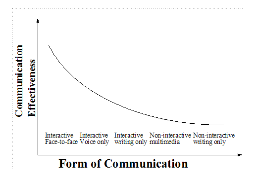 Effect of communication through different mediums