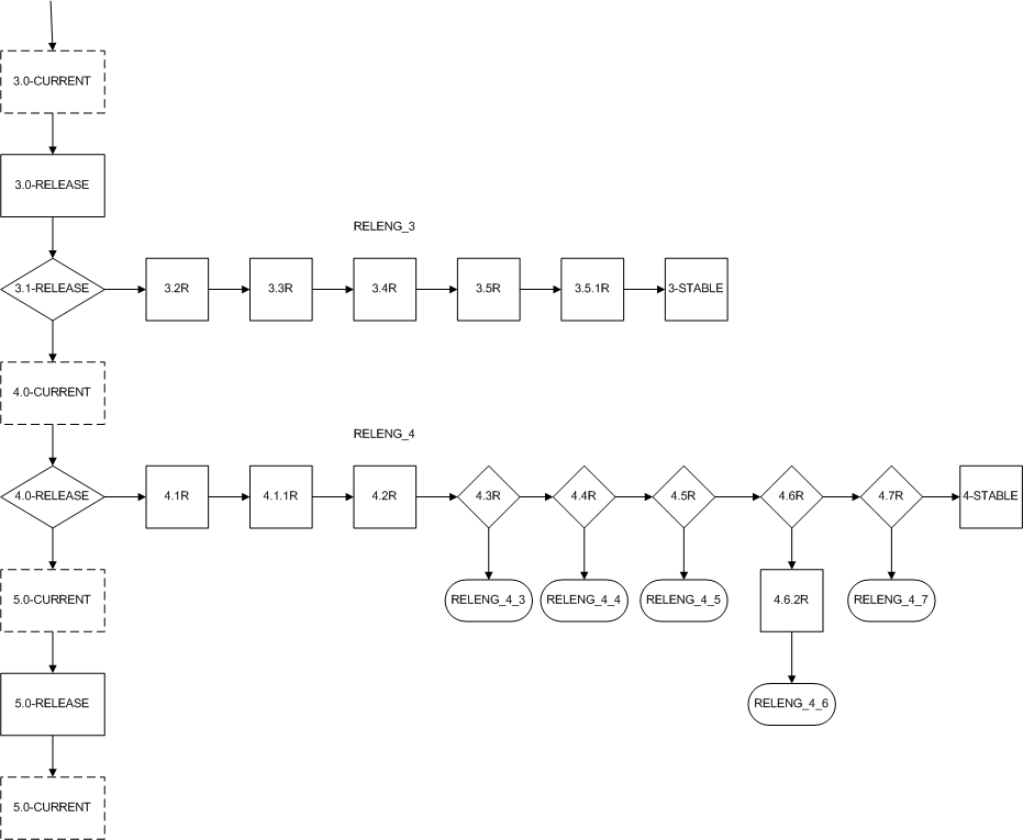The FreeBSD release tree