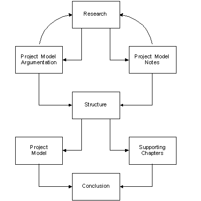Research model
